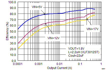 TPS62170 TPS62171 TPS62172 TPS62173 SLVSAT8_eff18iout.png