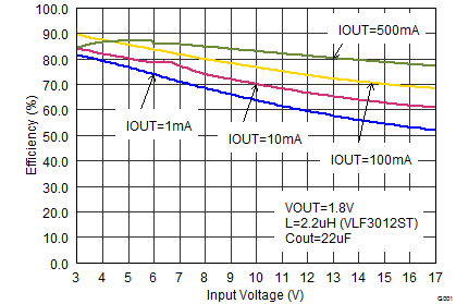 TPS62170 TPS62171 TPS62172 TPS62173 SLVSAT8_eff18vin.png