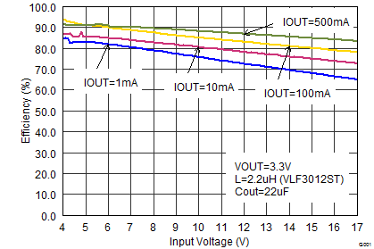 TPS62170 TPS62171 TPS62172 TPS62173 SLVSAT8_eff33vin.png