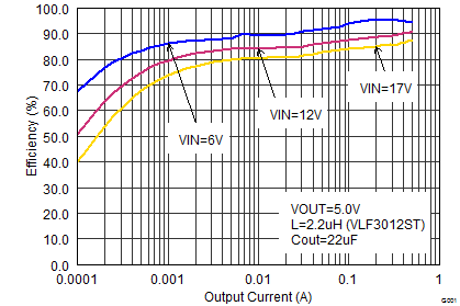 TPS62170 TPS62171 TPS62172 TPS62173 SLVSAT8_eff50iout.png