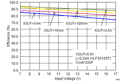 TPS62170 TPS62171 TPS62172 TPS62173 SLVSAT8_eff50vin.png