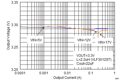 TPS62170 TPS62171 TPS62172 TPS62173 SLVSAT8_loadreg.png