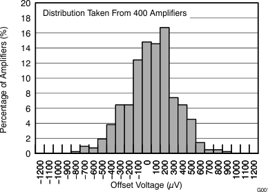 OPA170 OPA2170 OPA4170 G001_BOS557.gif