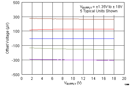 OPA170 OPA2170 OPA4170 G006_BOS557.png