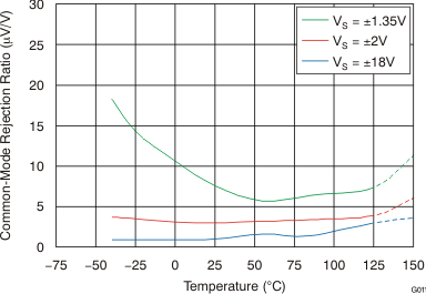 OPA170 OPA2170 OPA4170 G011_BOS557.gif