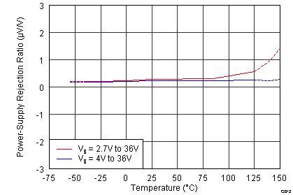 OPA170 OPA2170 OPA4170 G012_BOS557.png