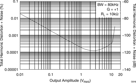 OPA170 OPA2170 OPA4170 G016_BOS557.gif