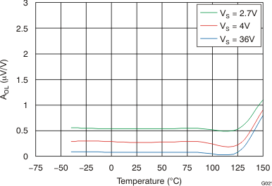 OPA170 OPA2170 OPA4170 G021_BOS557.gif