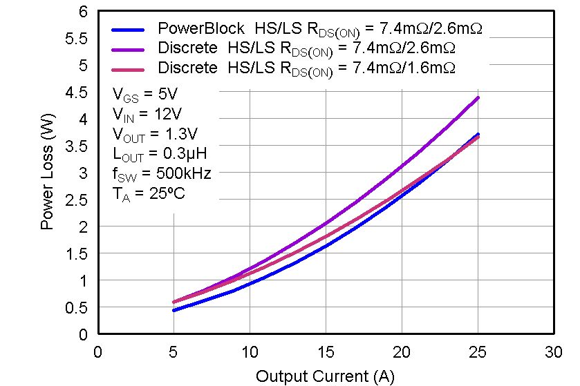 CSD87351Q5D Apps_ESP_Ploss.png