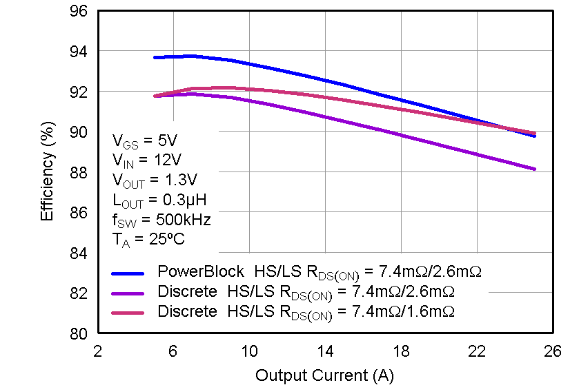 CSD87351Q5D Apps_ESP_eff.png