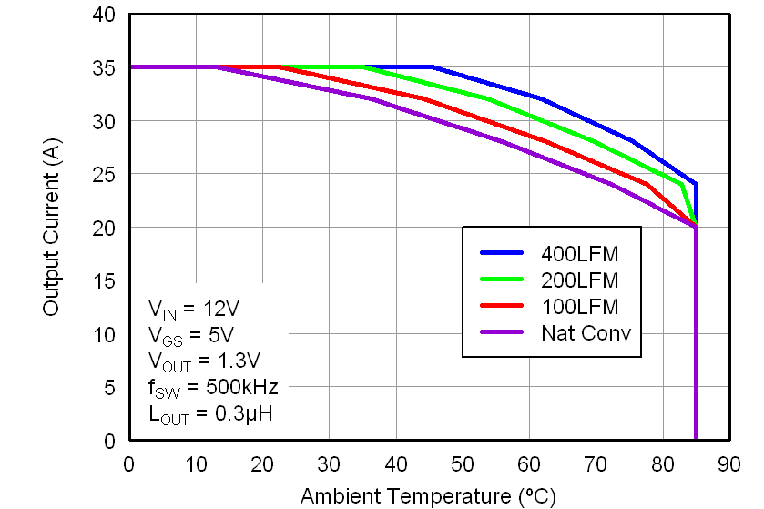 CSD87351Q5D graph03_LPS287.png