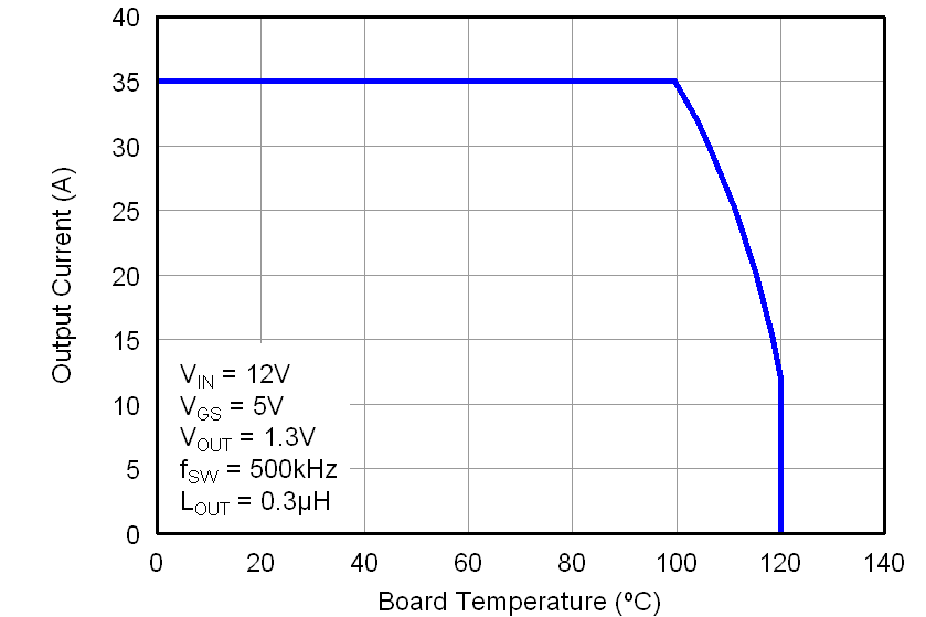 CSD87351Q5D graph05_LPS287.png