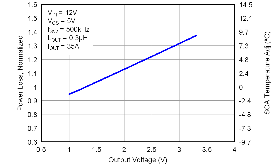 CSD87351Q5D graph08_LPS287.png