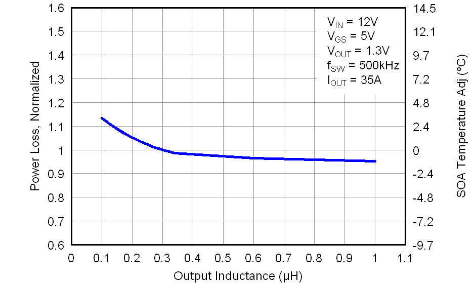 CSD87351Q5D graph09_LPS287.png