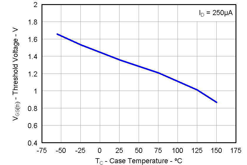 CSD87351Q5D graph18_LPS287.png