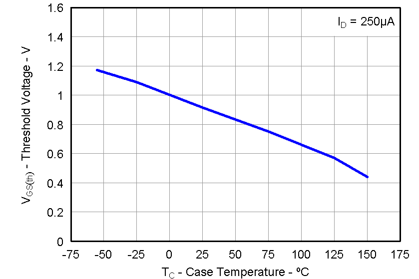 CSD87351Q5D graph19_LPS287.png