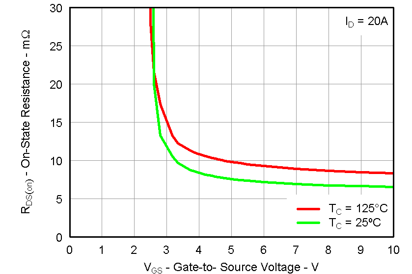 CSD87351Q5D graph20_LPS287.png