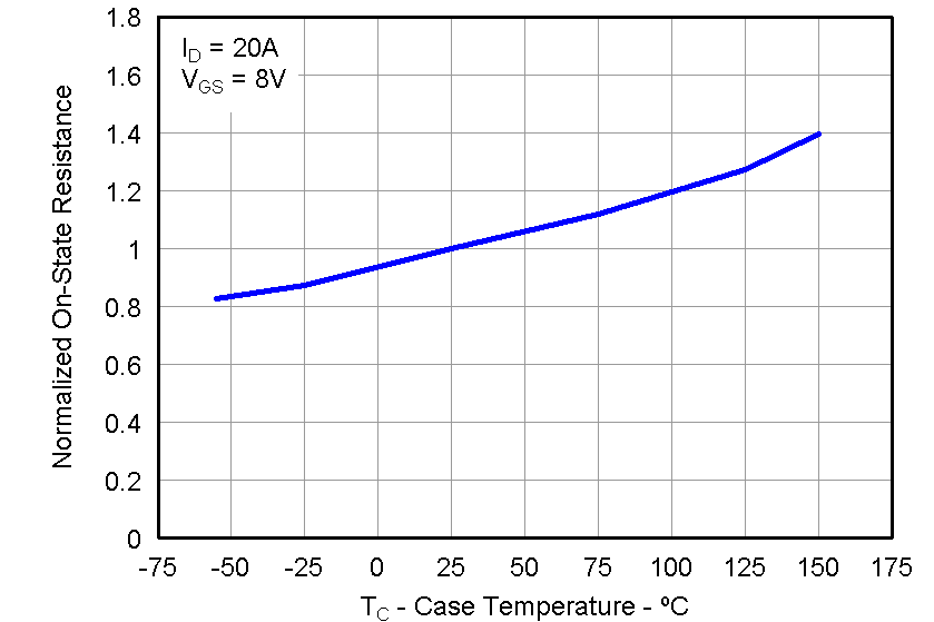 CSD87351Q5D graph22_LPS287.png