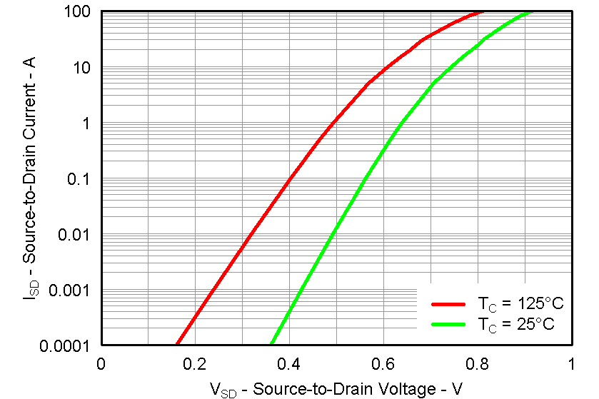 CSD87351Q5D graph25_LPS287.png