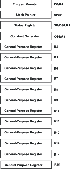 MSP430AFE253 MSP430AFE252 MSP430AFE251 MSP430AFE233 MSP430AFE232 MSP430AFE231 MSP430AFE223 MSP430AFE222 MSP430AFE221 cpu_registers_las701.gif