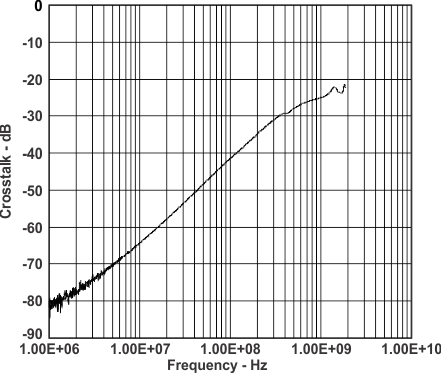 TS3DS10224 cross_talk_cds318.gif