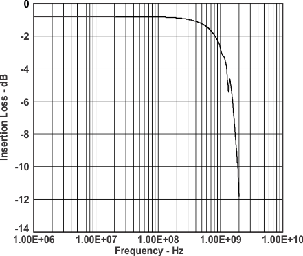 TS3DS10224 inloss_freq_scds324.gif