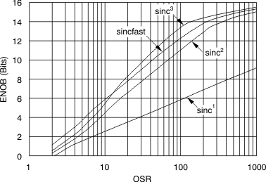 AMC1204 ai_enob-osr_bas512.gif