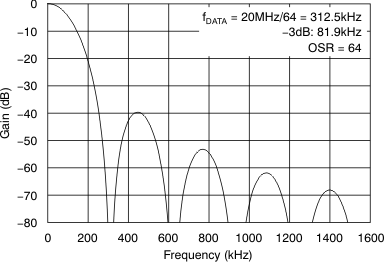 AMC1204 ai_frq_resp_sinc3_bas512.gif