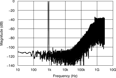 AMC1204 ai_quant_noise_bas512.gif