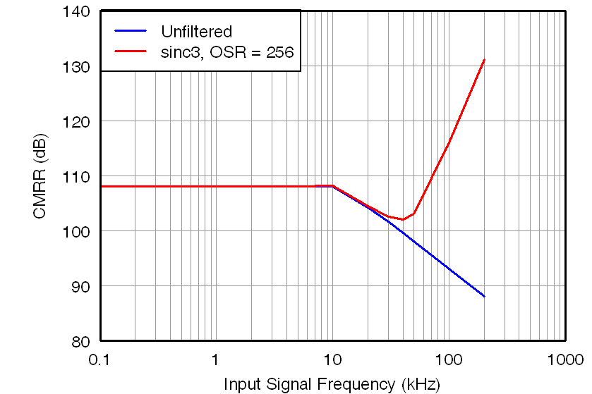 AMC1204 tc_cmrr-frq_bas512.png