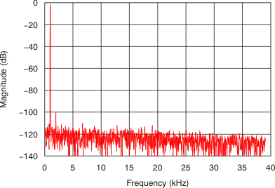 AMC1204 tc_fft_1khz_bas512.gif