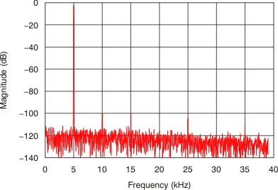 AMC1204 tc_fft_5khz_bas512.gif