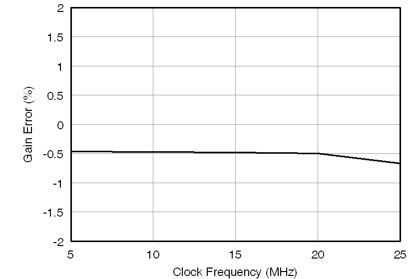 AMC1204 tc_gerr-clk_frq_bas512.png