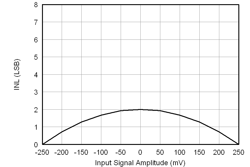 AMC1204 tc_inl-signal_amp_bas512.png