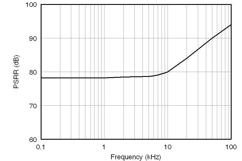 AMC1204 tc_psrr-frq_bas512.png