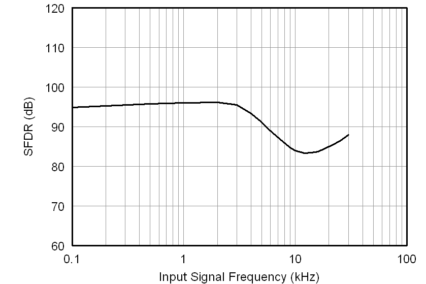 AMC1204 tc_sfdr-frq_bas512.png