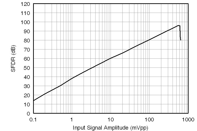 AMC1204 tc_sfdr-signal_amp_bas512.png