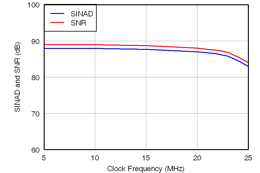 AMC1204 tc_sinad_snr-clk_frq_bas512.png