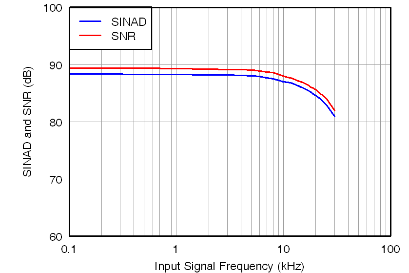 AMC1204 tc_sinad_snr-frq_bas512.png