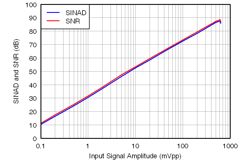 AMC1204 tc_sinad_snr-signal_amp_bas512.png