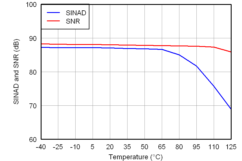 AMC1204 tc_sinad_snr-tmp_bas512.png