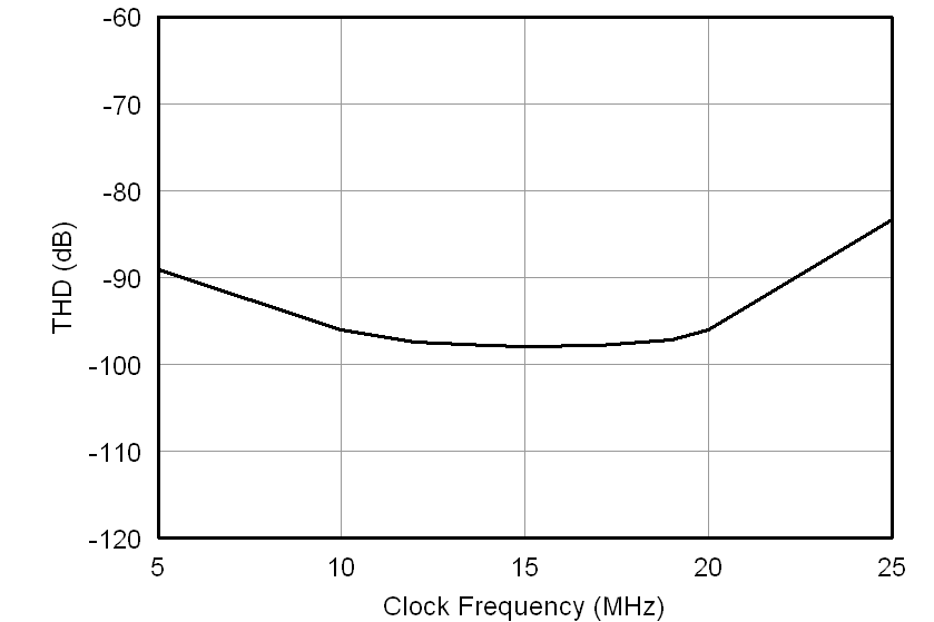 AMC1204 tc_thd-clk_frq_bas512.png