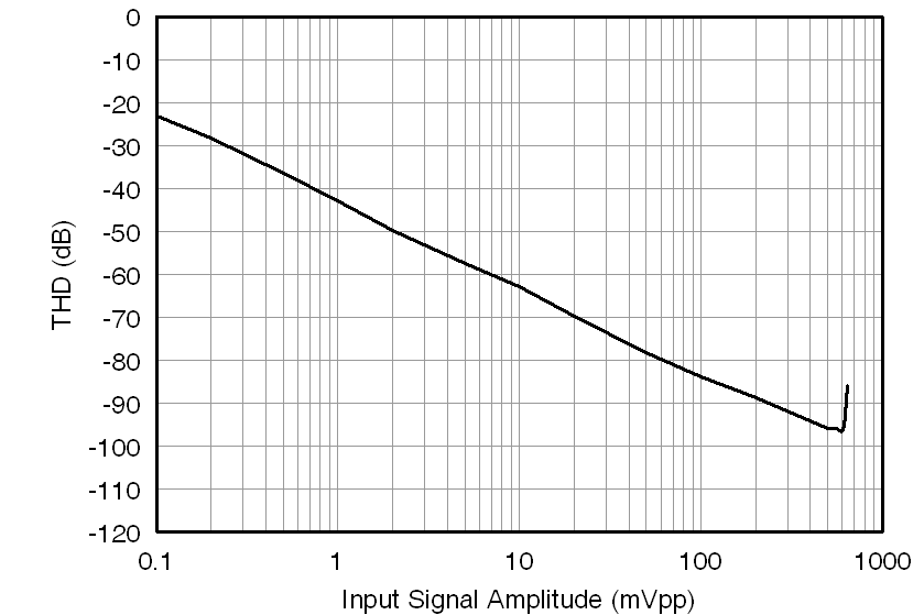 AMC1204 tc_thd-signal_amp_bas512.png