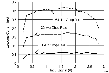 ADS1291 ADS1292 ADS1292R G005_SBAS502_leakage_Vs_Input.png