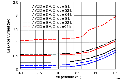 ADS1291 ADS1292 ADS1292R G006_SBAS502_leakage_Vs_Temp.png