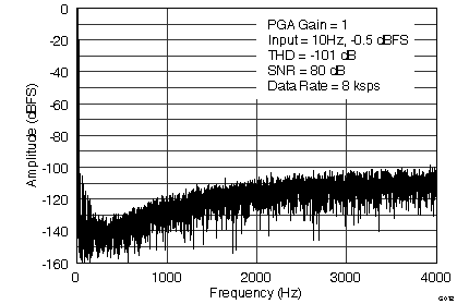 ADS1291 ADS1292 ADS1292R G012_SBAS502_FFTplot_8ksps.png