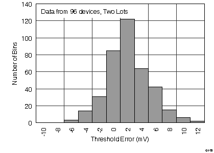 ADS1291 ADS1292 ADS1292R G015_SBAS502_Comp_threshold_distribution.png