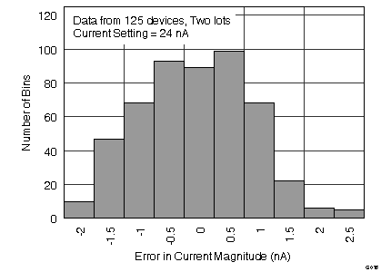 ADS1291 ADS1292 ADS1292R G016_SBAS502_Loff_current_distribution_24nA.png