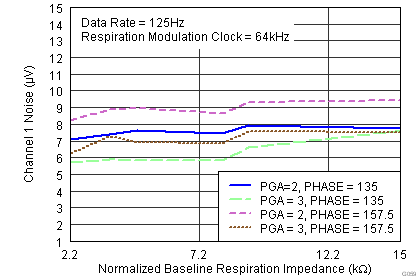 ADS1291 ADS1292 ADS1292R G059_SBAS502_RespNoise_64kPlot.png