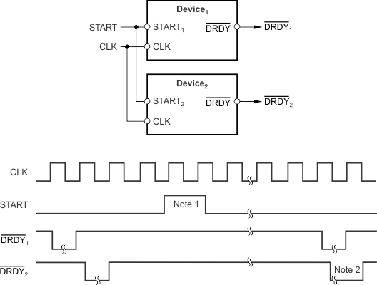 ADS1291 ADS1292 ADS1292R ai_tim_sync_multi_bas502.gif